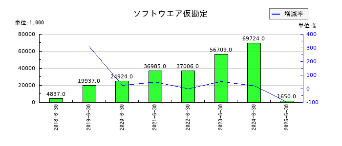 アイリックコーポレーションのソフトウエア仮勘定の推移