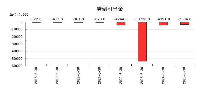 アイリックコーポレーションの貸倒引当金の推移