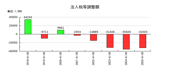 アイリックコーポレーションの法人税等調整額の推移