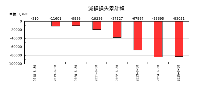 アイリックコーポレーションの減損損失累計額の推移