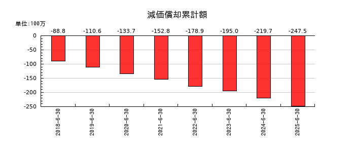アイリックコーポレーションの減価償却累計額の推移