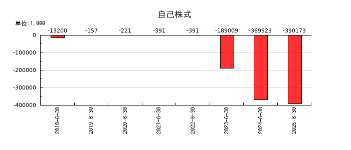 アイリックコーポレーションの自己株式の推移