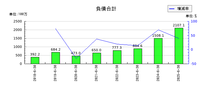 アイリックコーポレーションの負債合計の推移