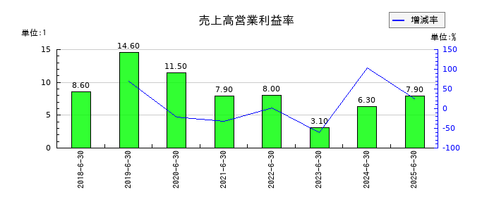 アイリックコーポレーションの売上高営業利益率の推移