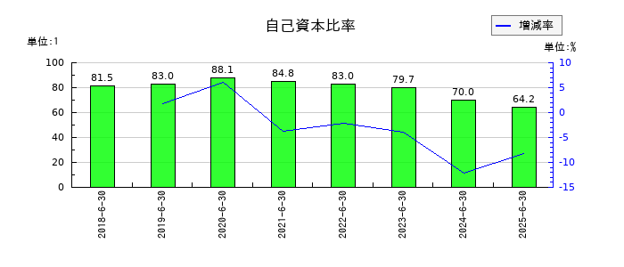 アイリックコーポレーションの自己資本比率の推移