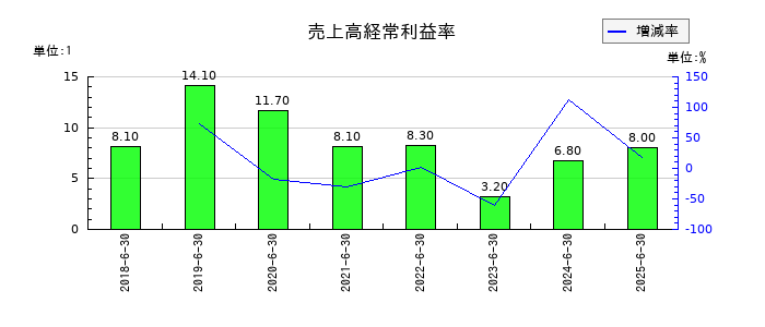 アイリックコーポレーションの売上高経常利益率の推移