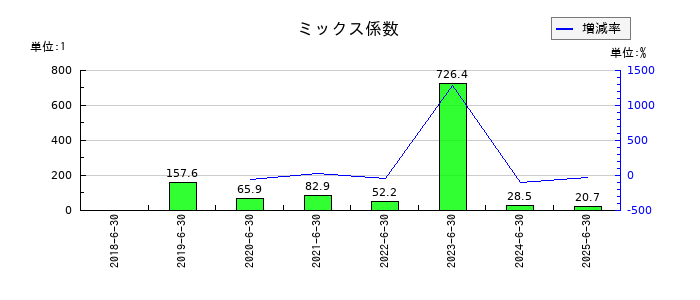 アイリックコーポレーションのミックス係数の推移