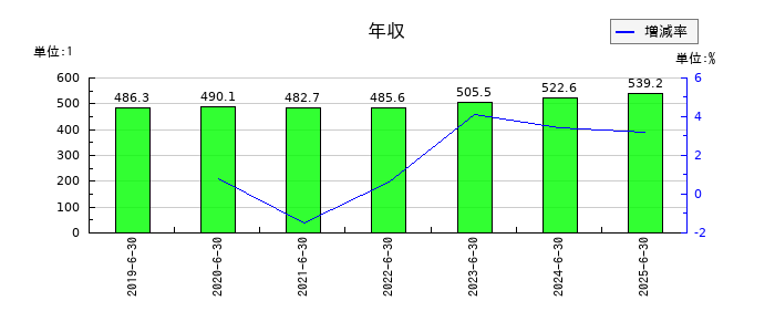 アイリックコーポレーションの年収の推移
