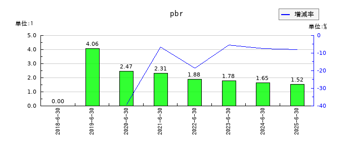アイリックコーポレーションのpbrの推移