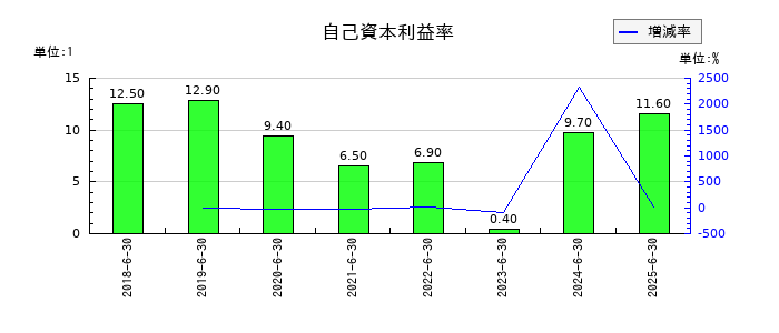アイリックコーポレーションの自己資本利益率の推移