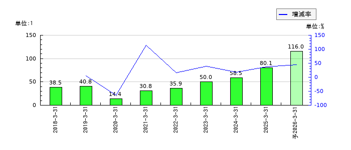 SBIインシュアランスグループのEPS(一株当たりの利益)推移