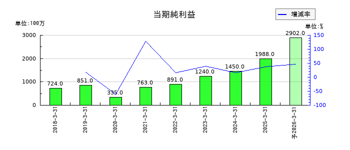 SBIインシュアランスグループの通期の純利益推移