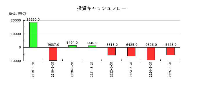 SBIインシュアランスグループの投資キャッシュフロー推移