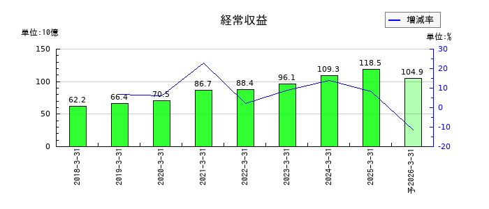 SBIインシュアランスグループの通期の売上高推移