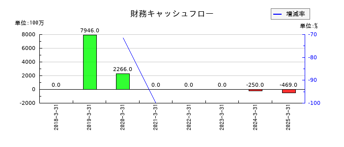 SBIインシュアランスグループの財務キャッシュフロー推移