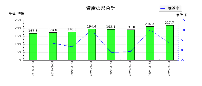 SBIインシュアランスグループの資産の部合計の推移