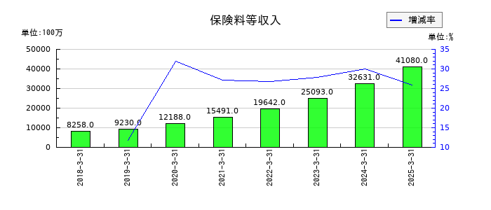 SBIインシュアランスグループの保険料等収入の推移