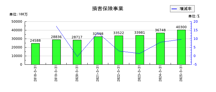 SBIインシュアランスグループの損害保険事業の推移