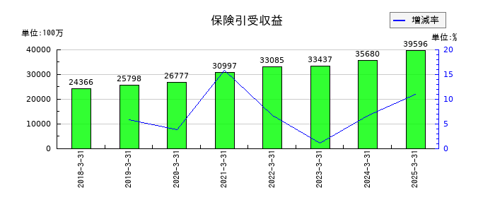 SBIインシュアランスグループの保険引受収益の推移