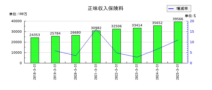 SBIインシュアランスグループの正味収入保険料の推移