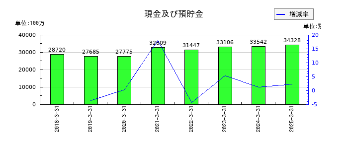 SBIインシュアランスグループの現金及び預貯金の推移