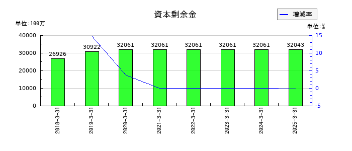 SBIインシュアランスグループの資本剰余金の推移