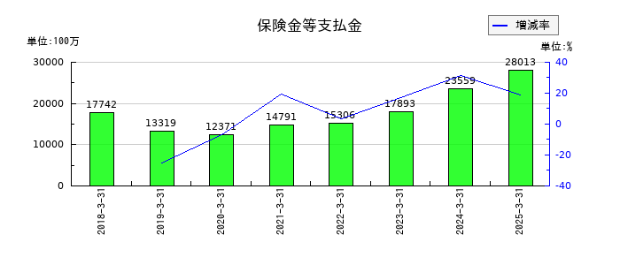 SBIインシュアランスグループの保険金等支払金の推移