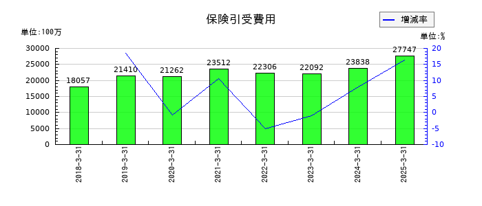 SBIインシュアランスグループの保険引受費用の推移