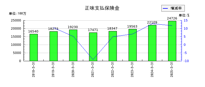 SBIインシュアランスグループの正味支払保険金の推移