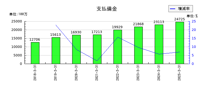 SBIインシュアランスグループの支払備金の推移