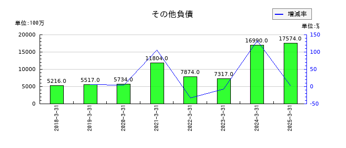 SBIインシュアランスグループのその他負債の推移