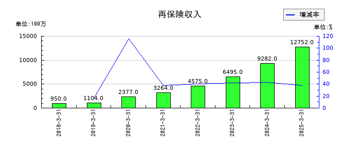 SBIインシュアランスグループの再保険収入の推移