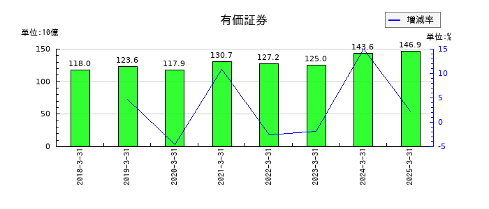 SBIインシュアランスグループの有価証券の推移