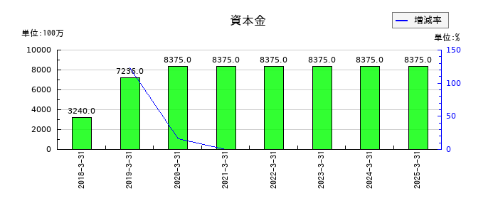 SBIインシュアランスグループの資本金の推移