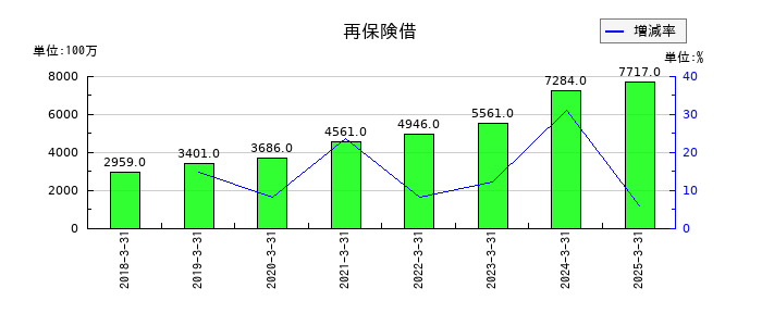 SBIインシュアランスグループの再保険借の推移