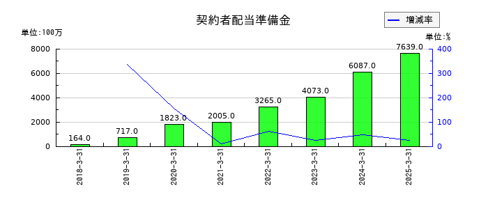 SBIインシュアランスグループの契約者配当準備金の推移