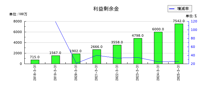 SBIインシュアランスグループの利益剰余金の推移