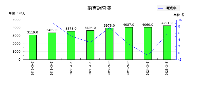 SBIインシュアランスグループの損害調査費の推移