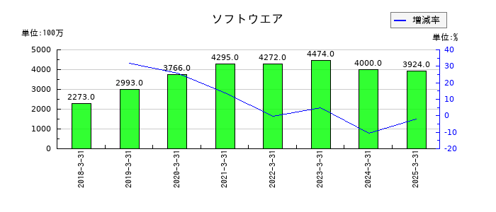 SBIインシュアランスグループのソフトウエアの推移