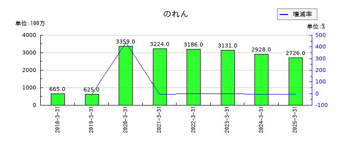 SBIインシュアランスグループののれんの推移