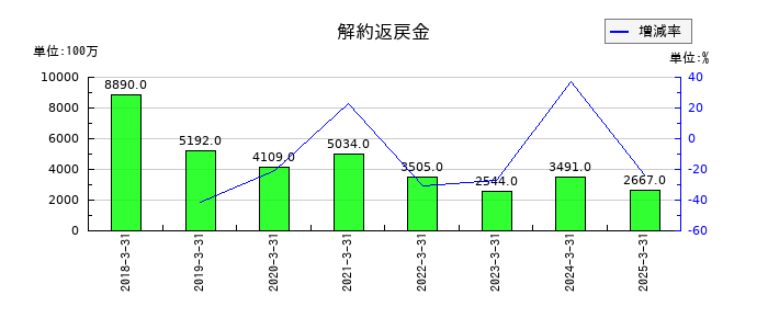 SBIインシュアランスグループの解約返戻金の推移