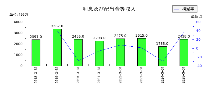 SBIインシュアランスグループの利息及び配当金等収入の推移