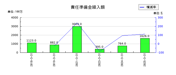 SBIインシュアランスグループの責任準備金繰入額の推移