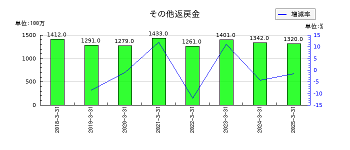 SBIインシュアランスグループのその他返戻金の推移