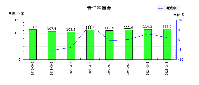 SBIインシュアランスグループの責任準備金の推移