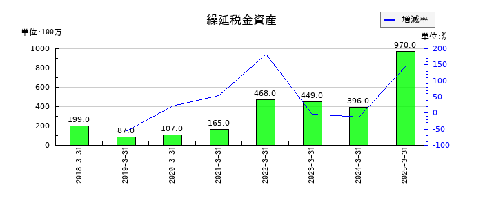 SBIインシュアランスグループの繰延税金資産の推移