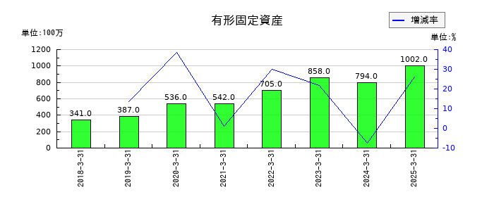 SBIインシュアランスグループの法人税及び住民税等の推移