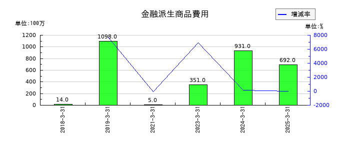 SBIインシュアランスグループの金融派生商品費用の推移
