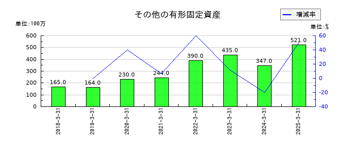 SBIインシュアランスグループのその他の有形固定資産の推移