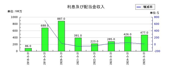 SBIインシュアランスグループの利息及び配当金収入の推移